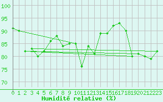 Courbe de l'humidit relative pour Church Lawford