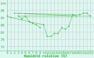 Courbe de l'humidit relative pour Deuselbach