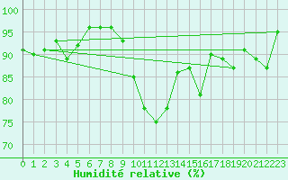 Courbe de l'humidit relative pour Deauville (14)