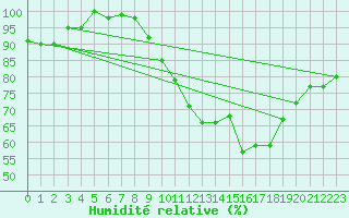 Courbe de l'humidit relative pour Rochegude (26)
