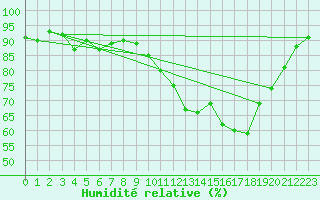 Courbe de l'humidit relative pour Dinard (35)