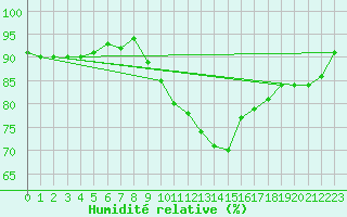Courbe de l'humidit relative pour Haegen (67)