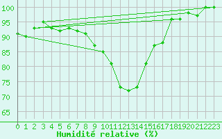 Courbe de l'humidit relative pour Sennybridge