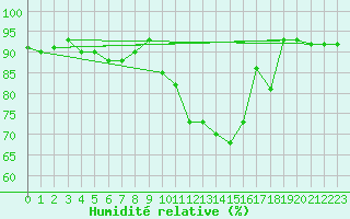 Courbe de l'humidit relative pour Trier-Zewen
