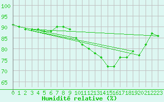 Courbe de l'humidit relative pour Abbeville (80)