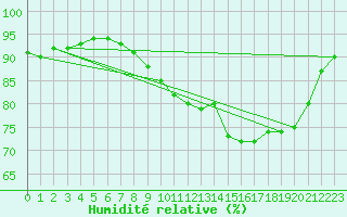 Courbe de l'humidit relative pour Quevaucamps (Be)