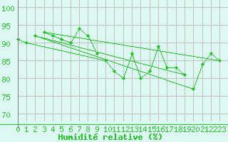 Courbe de l'humidit relative pour Oy-Mittelberg-Peters