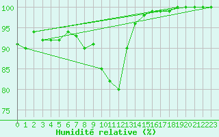 Courbe de l'humidit relative pour Sighetu Marmatiei