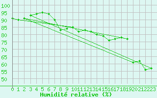 Courbe de l'humidit relative pour Santander (Esp)