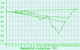 Courbe de l'humidit relative pour Santander (Esp)