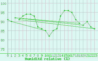 Courbe de l'humidit relative pour Lauwersoog Aws