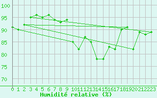 Courbe de l'humidit relative pour Ectot-ls-Baons (76)