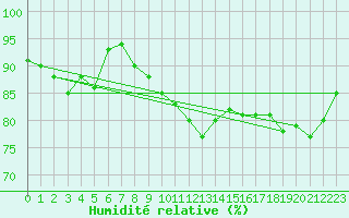 Courbe de l'humidit relative pour Roissy (95)