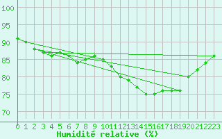 Courbe de l'humidit relative pour Brest (29)