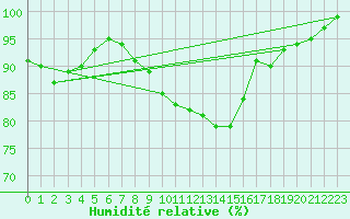 Courbe de l'humidit relative pour Lyneham