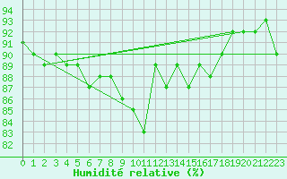 Courbe de l'humidit relative pour Blac (69)
