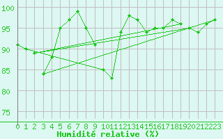 Courbe de l'humidit relative pour Culdrose