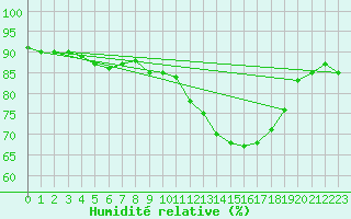 Courbe de l'humidit relative pour Mazinghem (62)