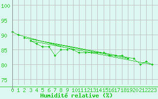 Courbe de l'humidit relative pour Alpinzentrum Rudolfshuette