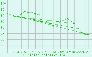 Courbe de l'humidit relative pour Toulon (83)