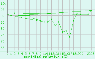 Courbe de l'humidit relative pour Floriffoux (Be)