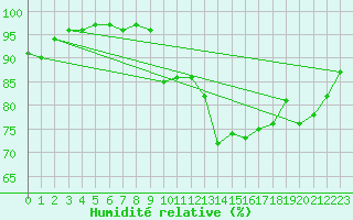 Courbe de l'humidit relative pour Shap