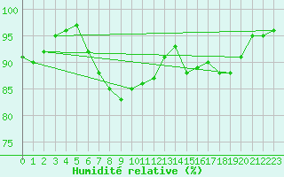 Courbe de l'humidit relative pour Klippeneck