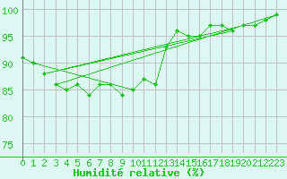 Courbe de l'humidit relative pour Aix-la-Chapelle (All)