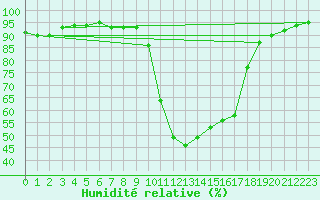 Courbe de l'humidit relative pour Sartne (2A)