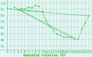 Courbe de l'humidit relative pour Cernay (86)