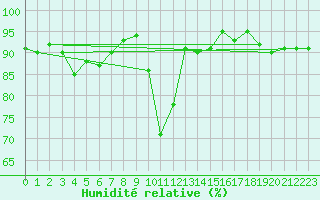 Courbe de l'humidit relative pour Stabroek
