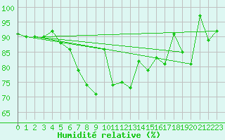 Courbe de l'humidit relative pour Montana