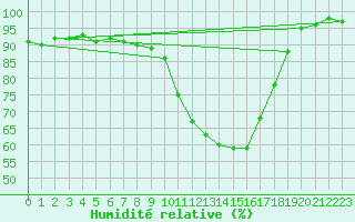 Courbe de l'humidit relative pour Creil (60)