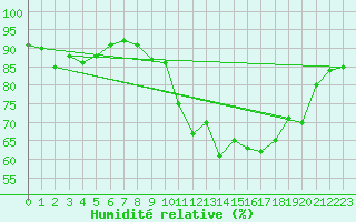 Courbe de l'humidit relative pour Grenoble/St-Etienne-St-Geoirs (38)