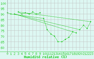 Courbe de l'humidit relative pour Agde (34)