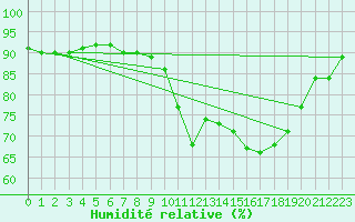 Courbe de l'humidit relative pour Biscarrosse (40)