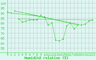 Courbe de l'humidit relative pour Landser (68)