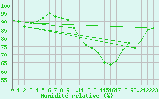Courbe de l'humidit relative pour Donnemarie-Dontilly (77)