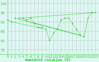 Courbe de l'humidit relative pour Epinal (88)