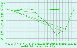 Courbe de l'humidit relative pour Lignerolles (03)