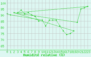 Courbe de l'humidit relative pour Cuenca