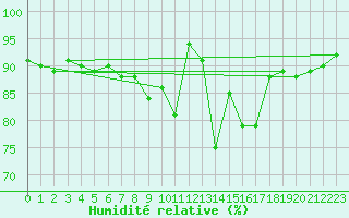 Courbe de l'humidit relative pour Dole-Tavaux (39)