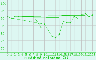 Courbe de l'humidit relative pour Ble / Mulhouse (68)