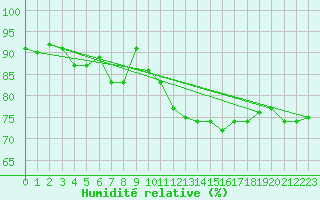 Courbe de l'humidit relative pour Pitztaler Gletscher