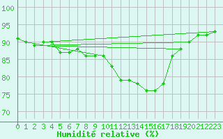 Courbe de l'humidit relative pour Verneuil (78)