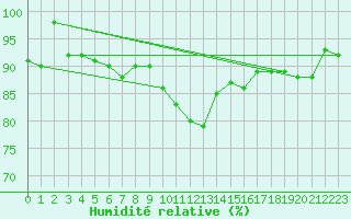 Courbe de l'humidit relative pour Edinburgh (UK)