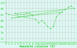 Courbe de l'humidit relative pour Luedenscheid