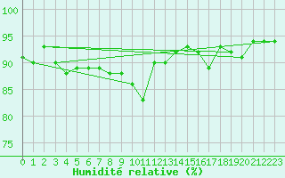 Courbe de l'humidit relative pour Allentsteig