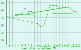 Courbe de l'humidit relative pour Villacoublay (78)