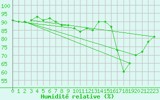 Courbe de l'humidit relative pour Finner